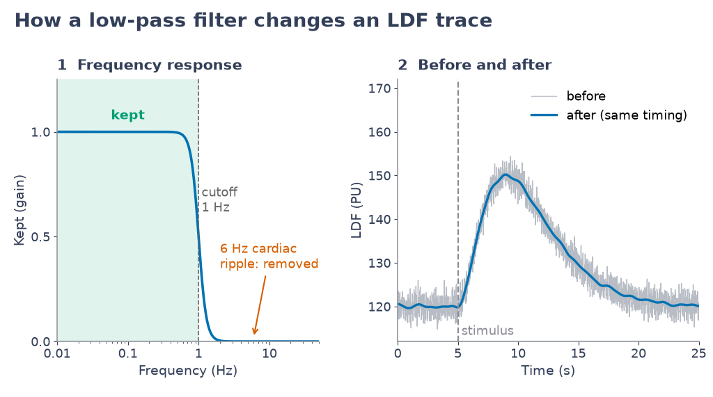 A low-pass filter: the frequencies it keeps, and an LDF trace before and after it (the cardiac ripple is removed, the timing kept).