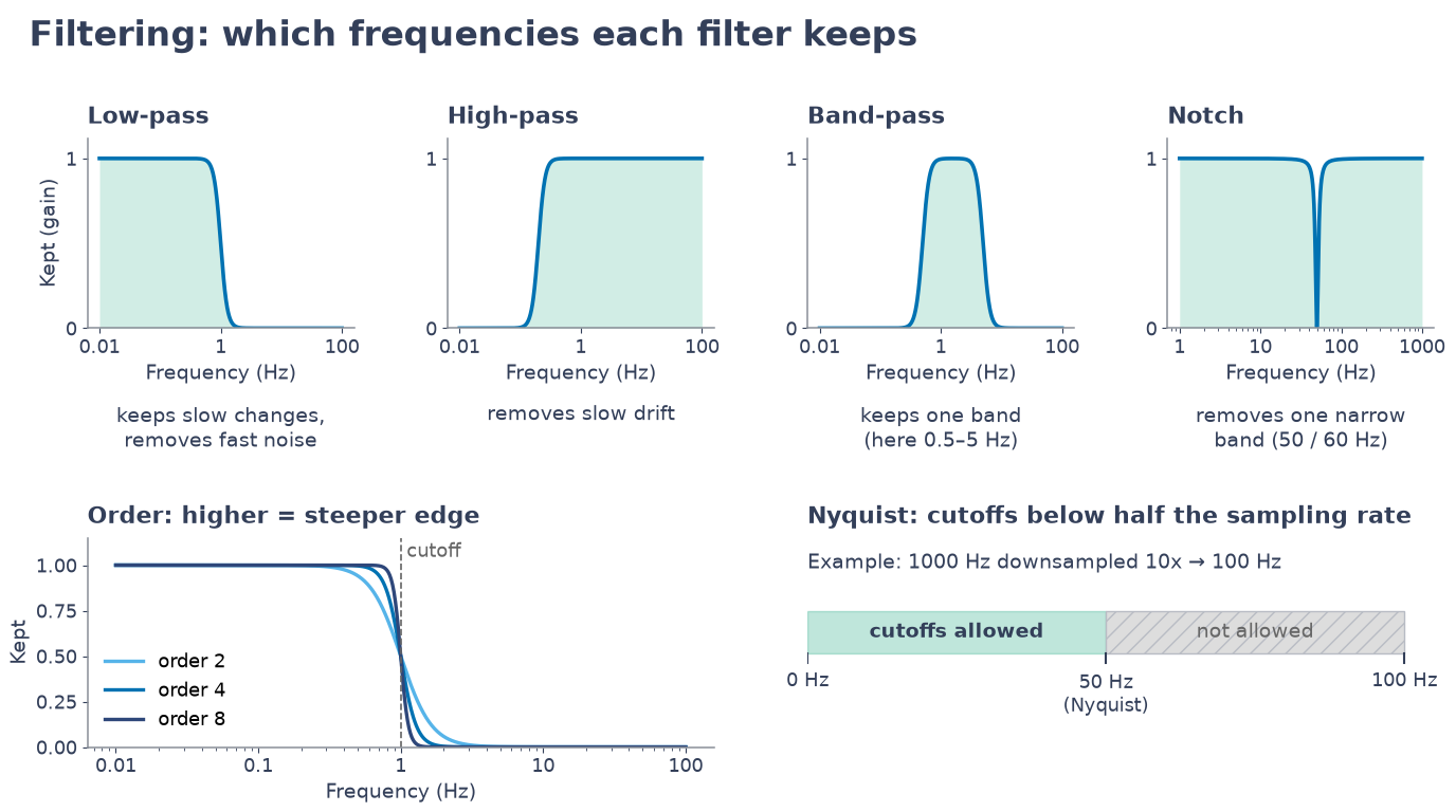 Which frequencies low-pass, high-pass, band-pass and notch filters keep; a higher order gives a steeper edge; cutoffs must lie below half the sampling rate.