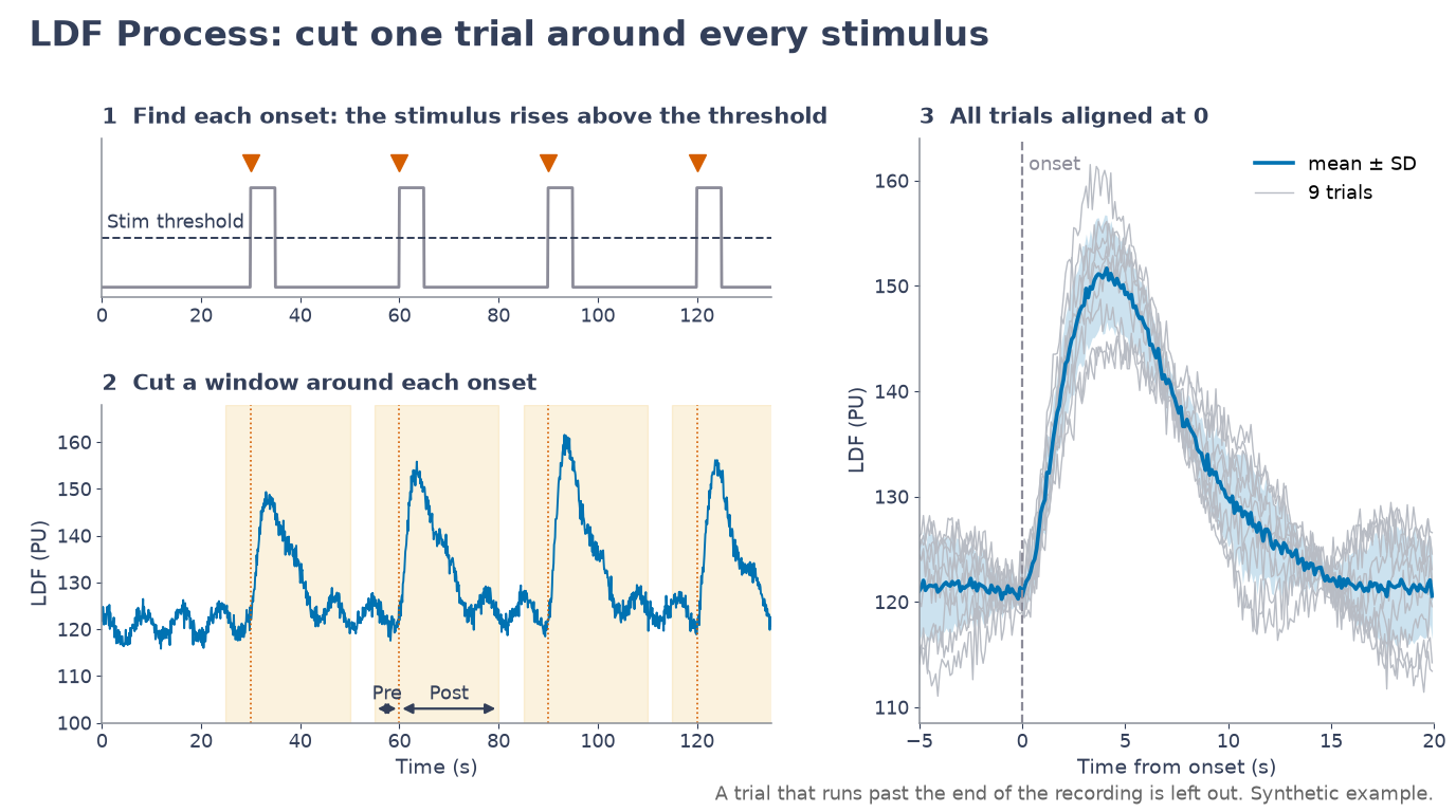 Each stimulus onset is found, a window is cut around it, and the trials are aligned at 0 and averaged (mean ± SD).